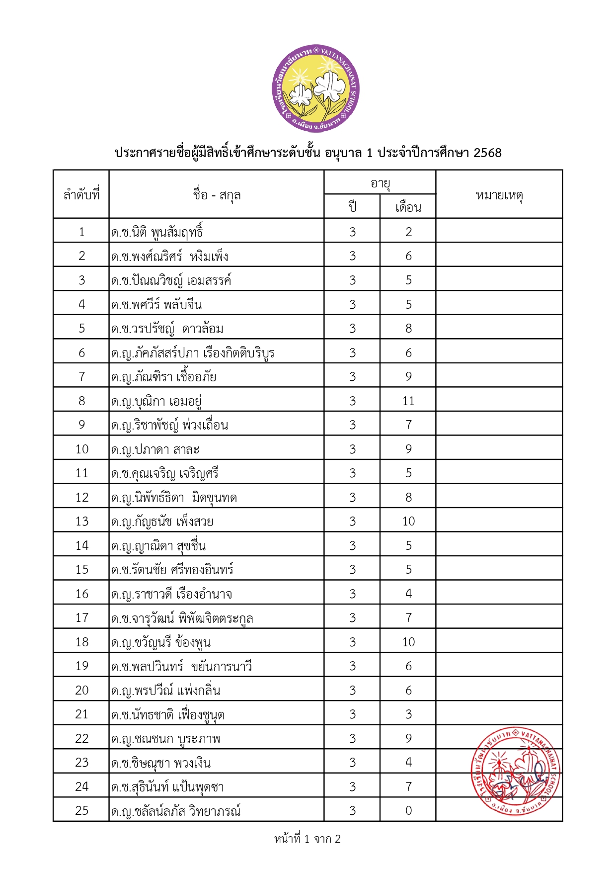 ประกาศรายชื่อผู้มีสิทธิ์เข้าศึกษาระดับชั้นปฐมวัย ปีการศึกษา 2568_อนุบาล1-1.jpg (519 KB)