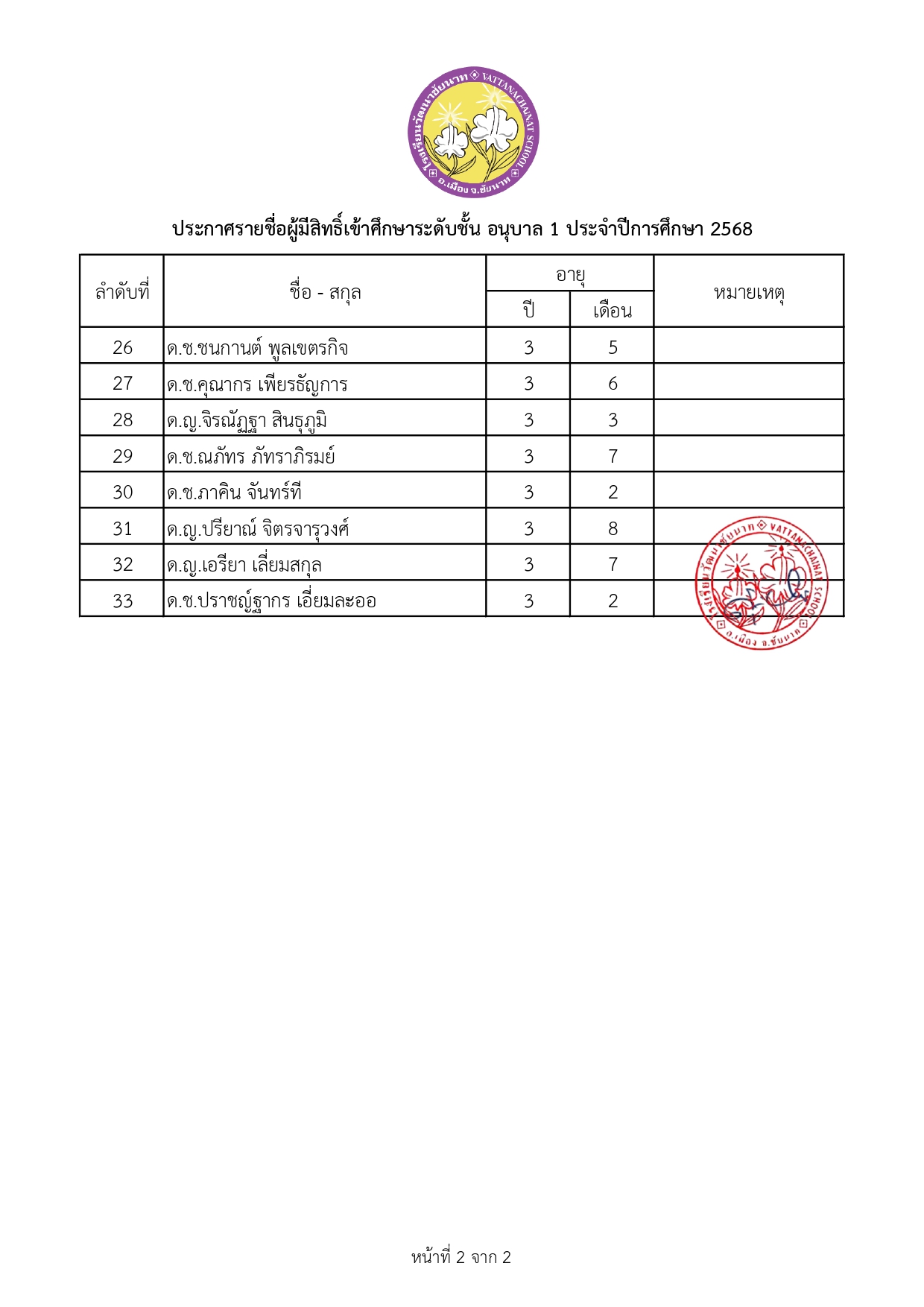 ประกาศรายชื่อผู้มีสิทธิ์เข้าศึกษาระดับชั้นปฐมวัย ปีการศึกษา 2568_อนุบาล1-2.jpg (284 KB)