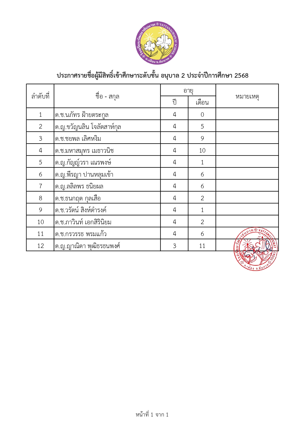 ประกาศรายชื่อผู้มีสิทธิ์เข้าศึกษาระดับชั้นปฐมวัย ปีการศึกษา 2568_อนุบาล2.jpg (328 KB)