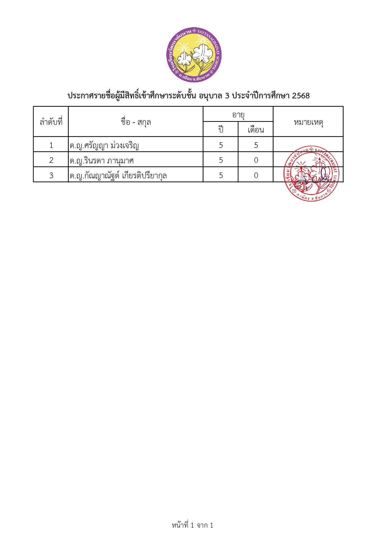 ประกาศรายชื่อผู้มีสิทธิ์เข้าศึกษาระดับชั้นปฐมวัย ปีการศึกษา 2568_อนุบาล3.jpg (216 KB)
