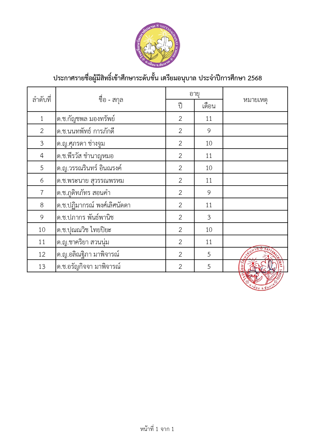 ประกาศรายชื่อผู้มีสิทธิ์เข้าศึกษาระดับชั้นปฐมวัย ปีการศึกษา 2568_เตรียมอนุบาล.jpg (345 KB)